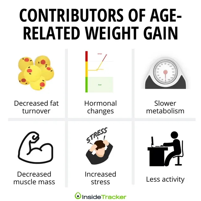 A diagram of the effects of age related to weight gain.
