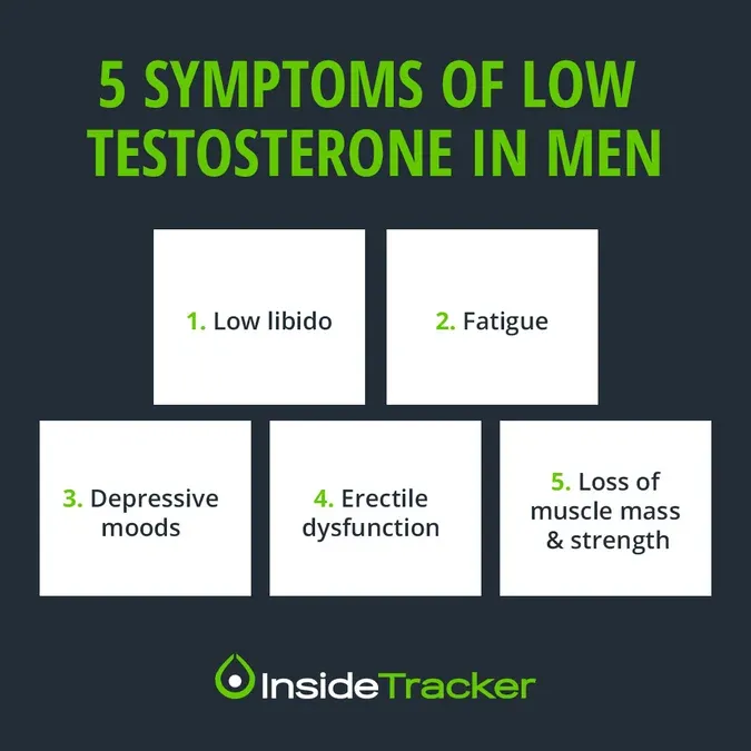 A poster with the words, five signs of low testosterone in men