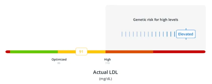A diagram of LDL cholesterol.