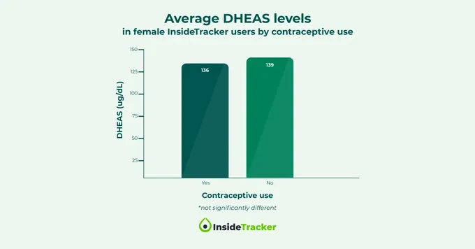 A bar chart showing the affect of birth control on DHEAS.