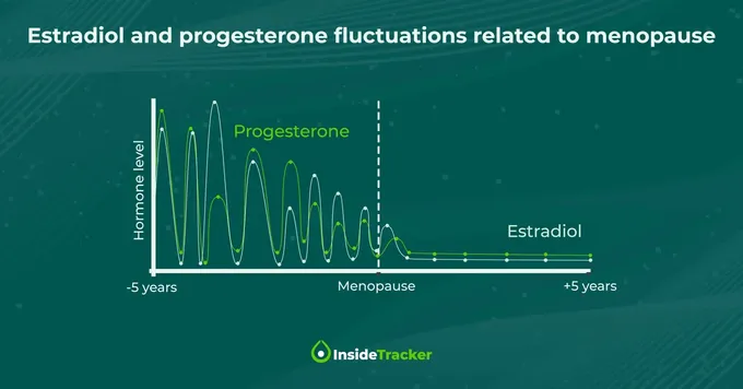 A graph showing the fluctuations of progesterone over the years.
