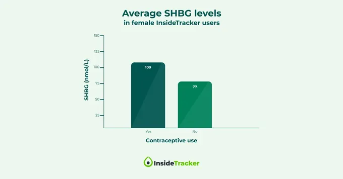 A chart displaying OC effect on SHBG