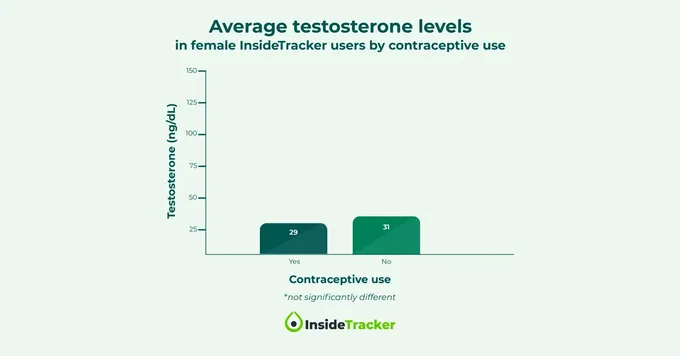 A chart displaying OC effect on testosterone.