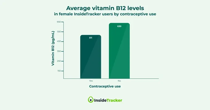 A chart displaying effects of OCs on Vitamin B12.