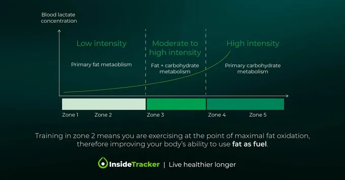 a line graph showing how high intensity can be