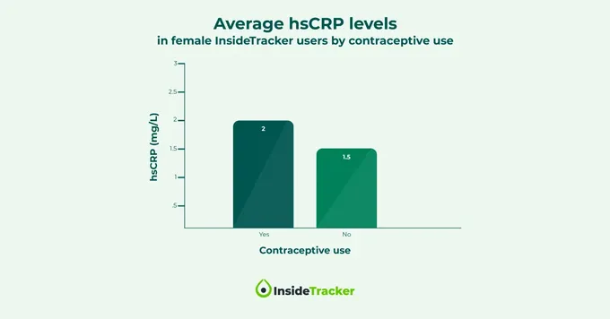 A chart displaying the effect of OCs on hsCRP.