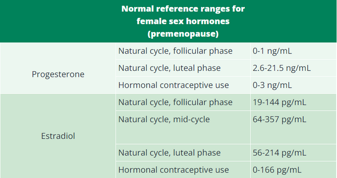 Normal reference ranges for female sex hormones (premenopause).