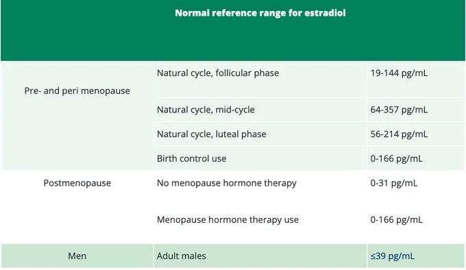 a table with two different types of normal reference ranges for estradol