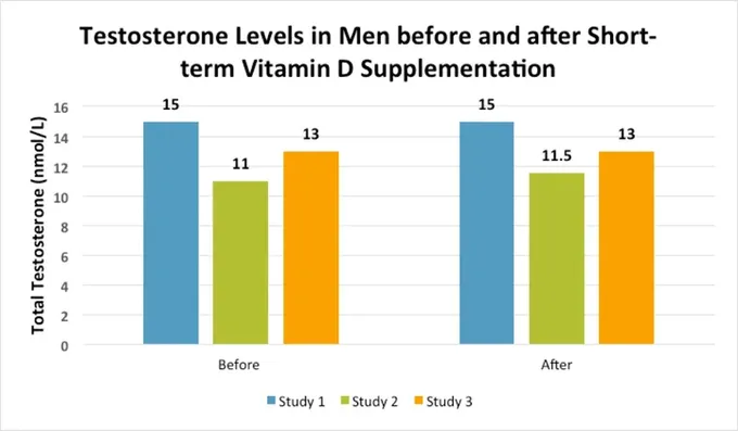 A bar chart showing the percentage of test scores for testosterone in men before and after short term Vitamin D supplementation.