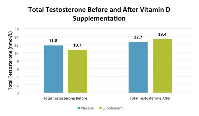 A bar chart showing total testosterone levels before and after vitamin d supplementation.