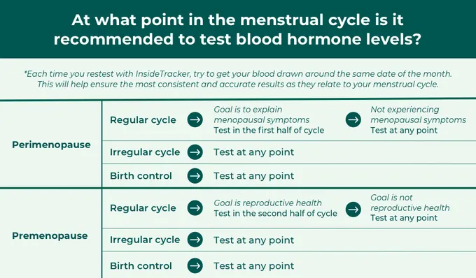 A table showing when is the perfect time to test progesterone.