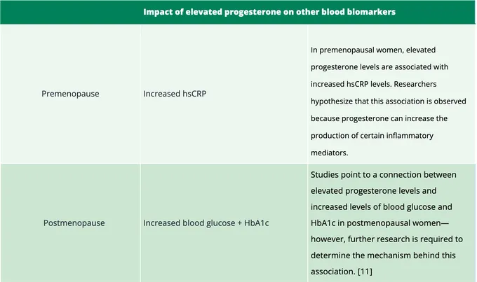 A table showing the effects of elevated progesterone on other biomarkers.