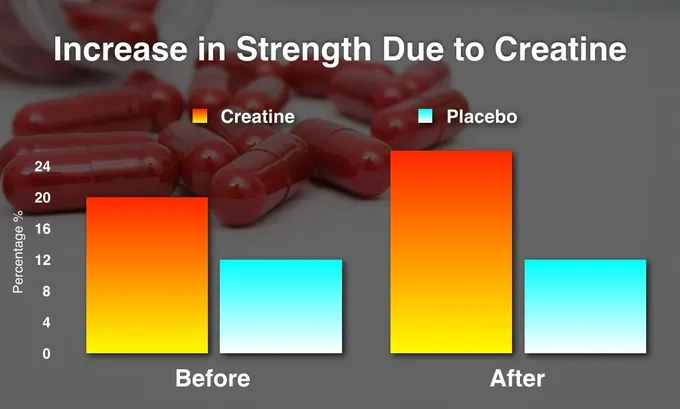 a bar graph shows the increase in strength due to creatine