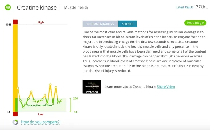 a screen shot of a web page with a line graph of creatine kinase (CK) 