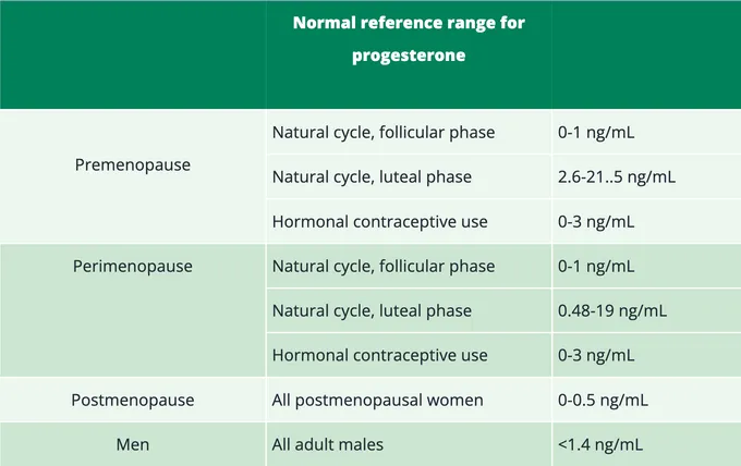 A chart containing the reference ranges of progesterone levels.