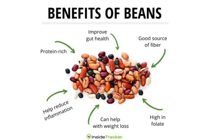 Diagram describing the benefits of beans.
