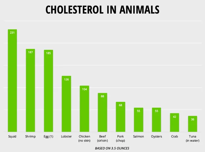 A bar chart comparing shrimp cholesterol to other foods.