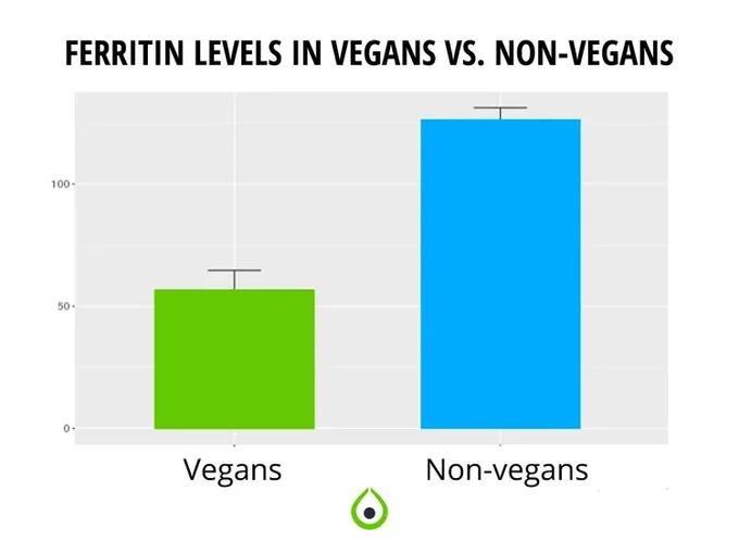 A bar chart showing the percentage of ferritin levels in vegans versus non - vegans: 