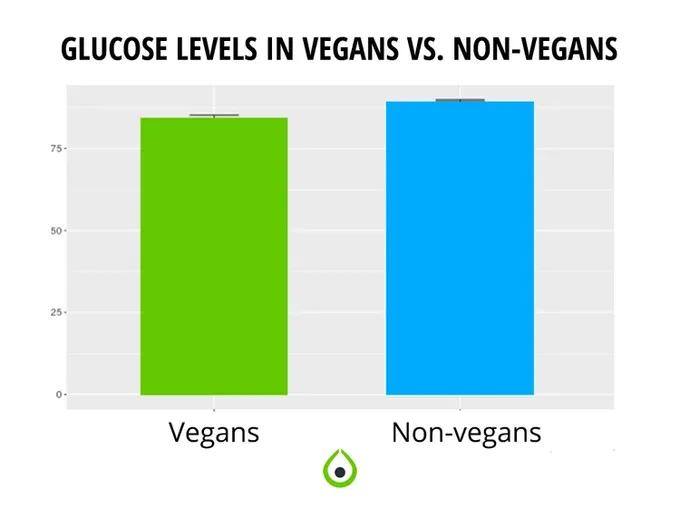 A bar chart showing the average levels of vegans and non - vegans