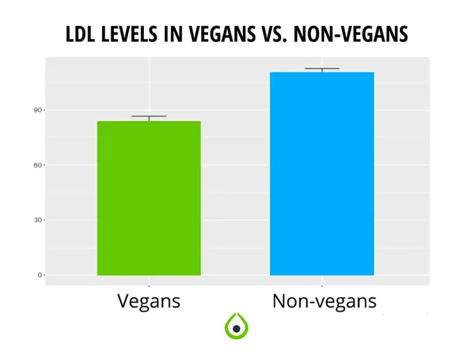a bar chart showing the LDL of vegans versus non - vegans