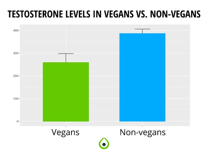 a bar chart showing the average levels of vegans and non - vegans