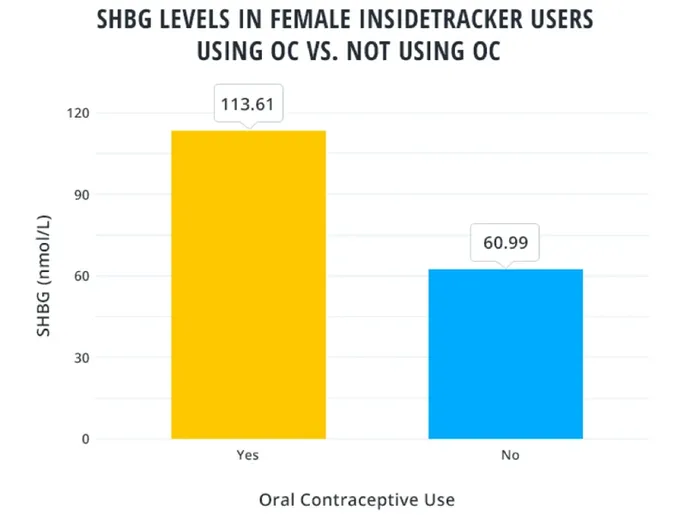 a bar chart showing the percentage of SHBG in females - SHBG levels in females and fertility 
