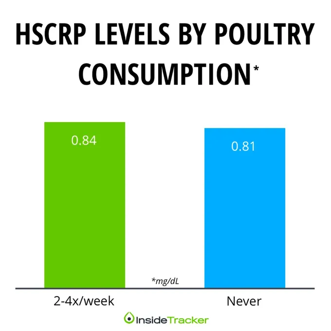 a bar graph with the words hscrp levels by poultry consumption