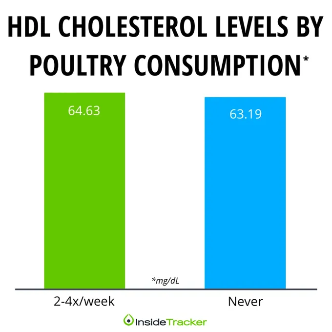 a bar graph showing the percentage of high cholestrol levels by poultry consumption