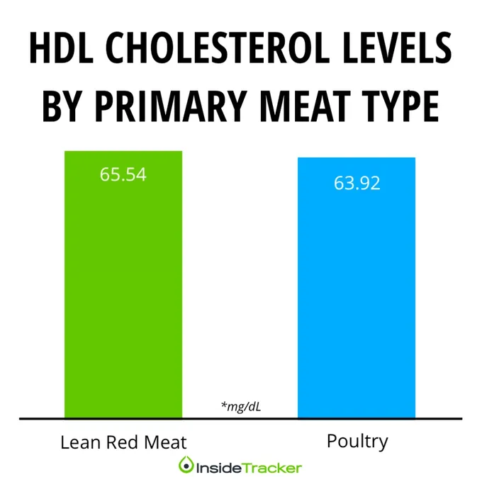 a bar graph showing the percentage of high cholester levels by primary meat type